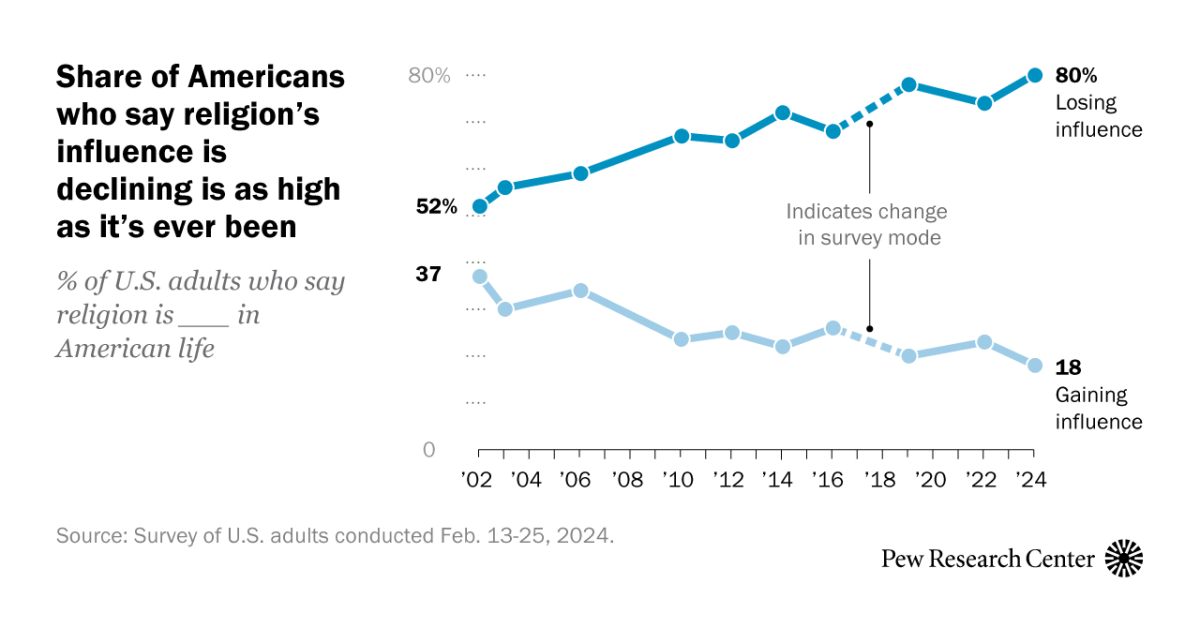 Majority of Americans Feel Religion’s Influence is Waning in Society