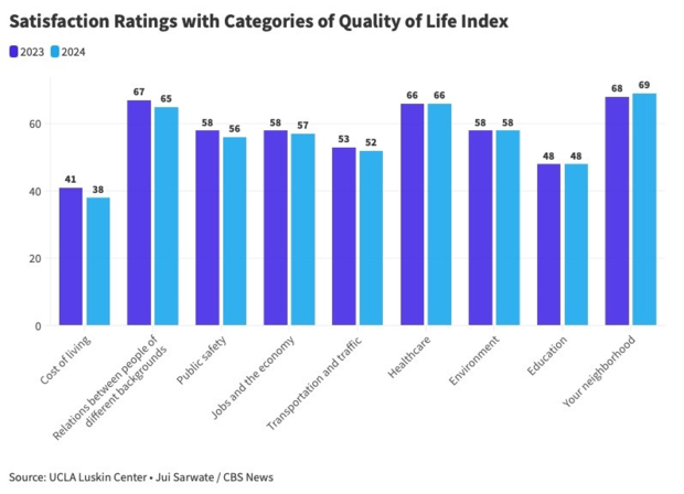 LA County’s quality of life drops back to lowest-ever level, UCLA says