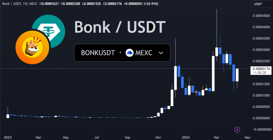 $BONK Explodes Almost 2000% in the Past Month – What’s the Next Meme Coin Set to Follow its Moonshot?