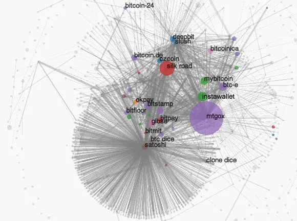 A chart from Meiklejohn’s paper showing her “clustering” of Bitcoin addresses for early cryptocurrency entities.