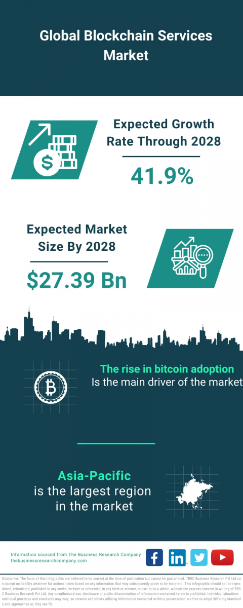 Blockchain Services Market: A Surge in Growth and Innovation