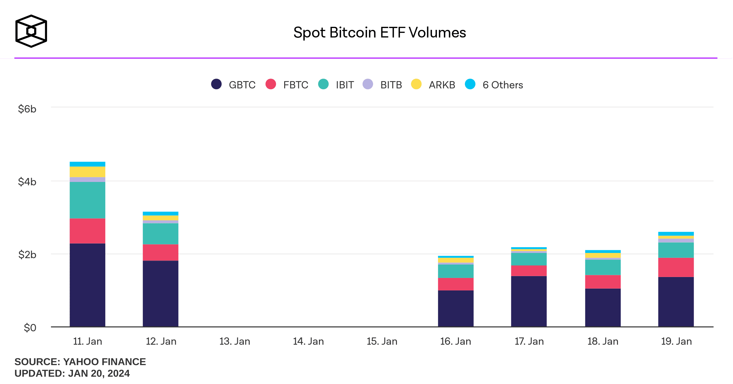 Bitcoin ETF Volumes by 2024-01-20. Source: The Block