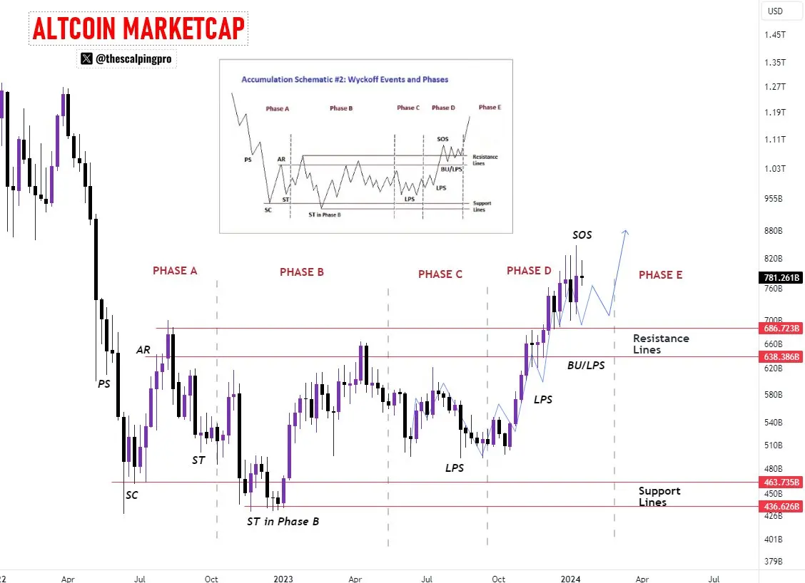 Altcoin marketcap