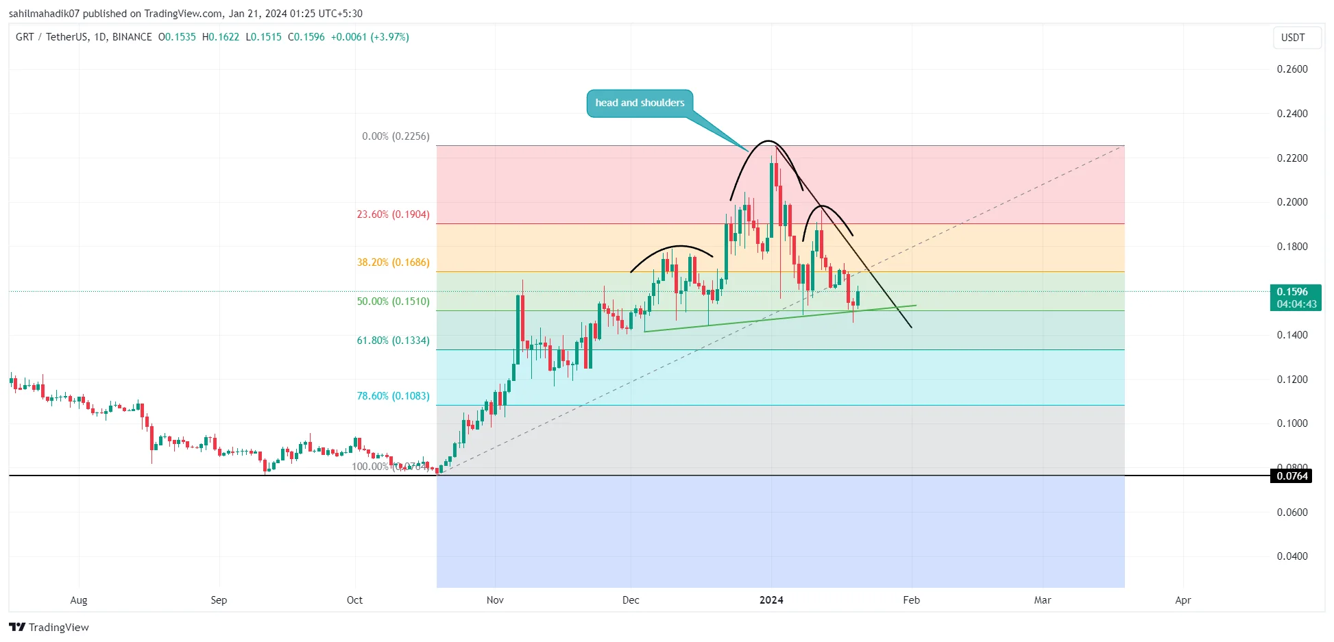 Graph (GRT) Price