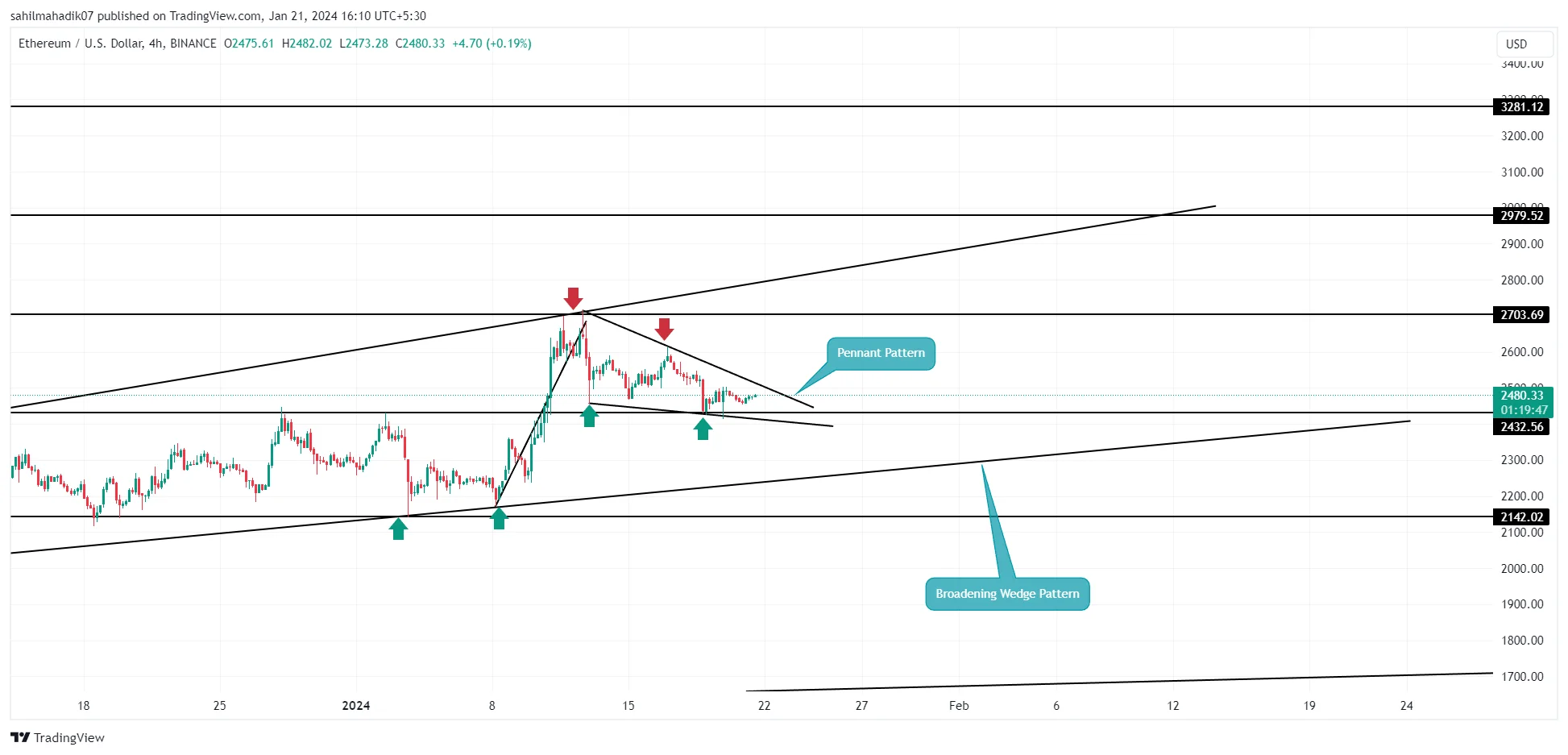 Ethereum (ETH) Price