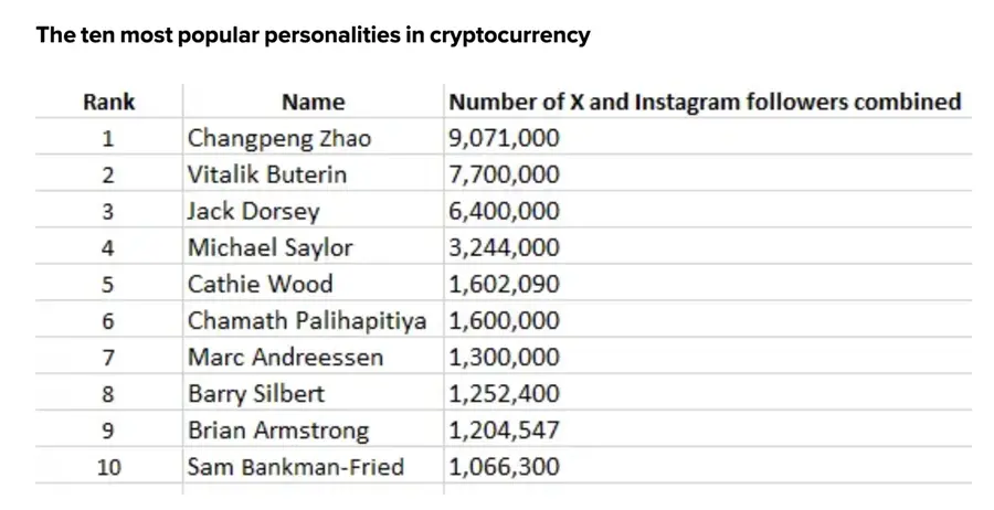 Top 10 global cryptocurrency personalities