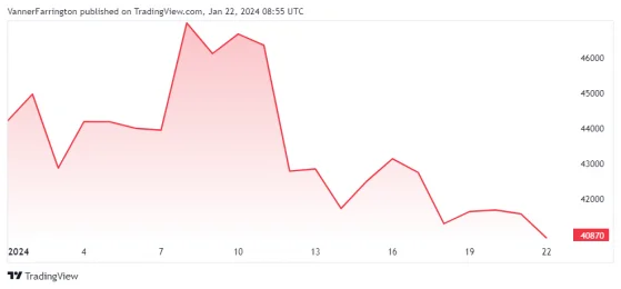 Bitcoin falls below $41,000 as ETF approvals fail to spark rally