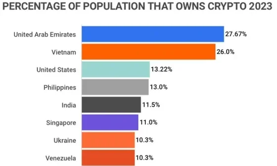 Source Zippia - Crypto Ownership - Blockchain Movement