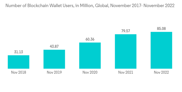 Blockchain Technology Revolutionizing Media, Advertising, and Entertainment with Projected Market Growth to USD 15.29 Billion by 2028