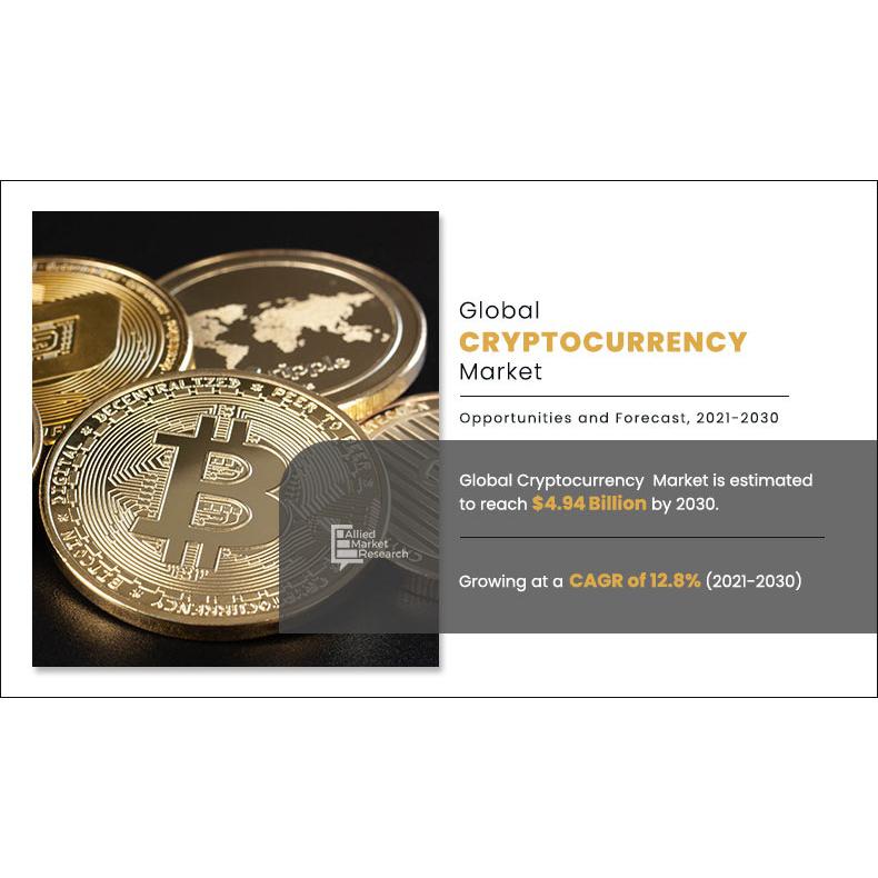 At a CAGR 12.8% | Cryptocurrency Market Drivers Shaping Future Growth, Revenue USD 4.94 billion by 2030