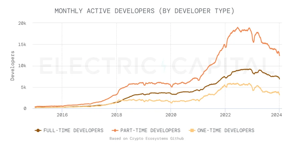 image showing monthly active developers