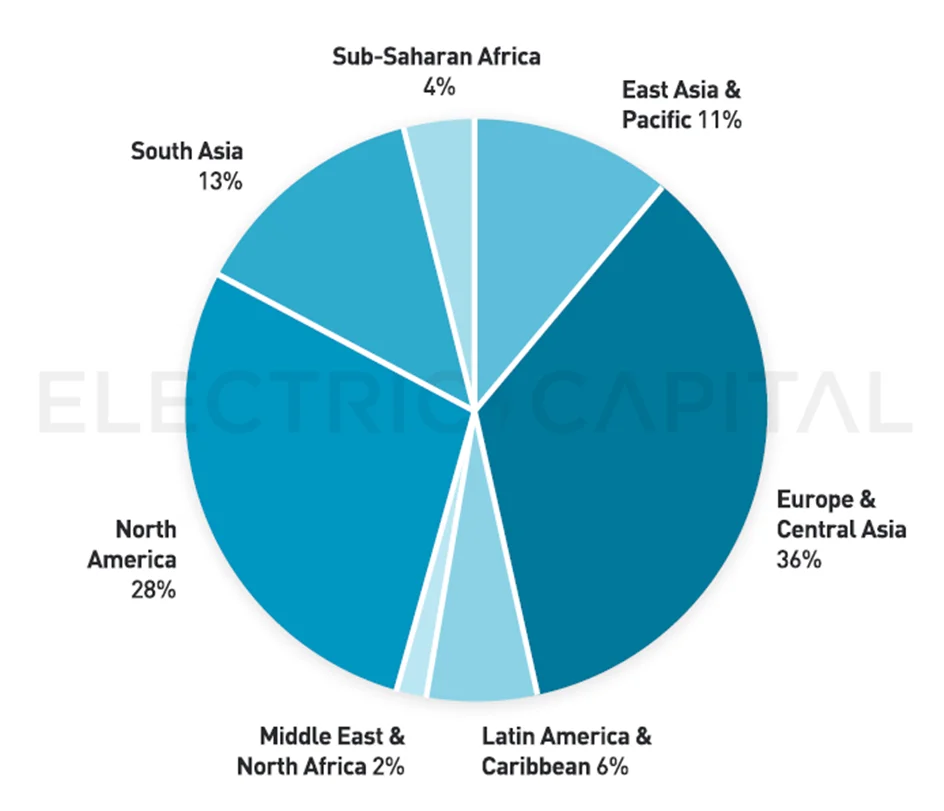 image showing Crypto development chart by continents