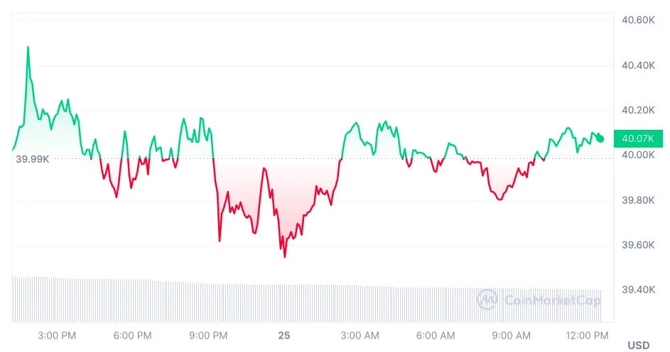 Bitcoin Price today