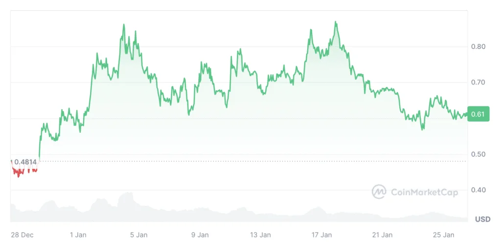 Fastest-growing cryptocurrencies to keep an eye on in January 2024 - 1