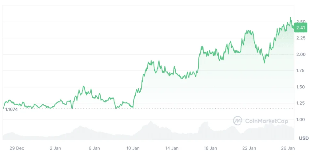 Fastest-growing cryptocurrencies to keep an eye on in January 2024 - 4