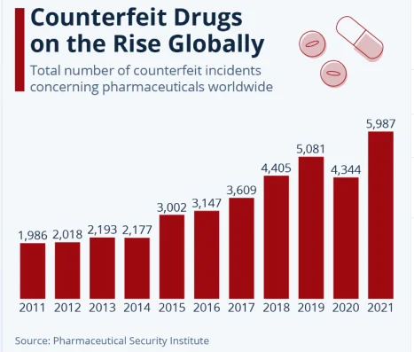 Source Pharmaceutical Security Institute - Blockchain Healthcare