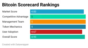 bitcoin scorecard rankings