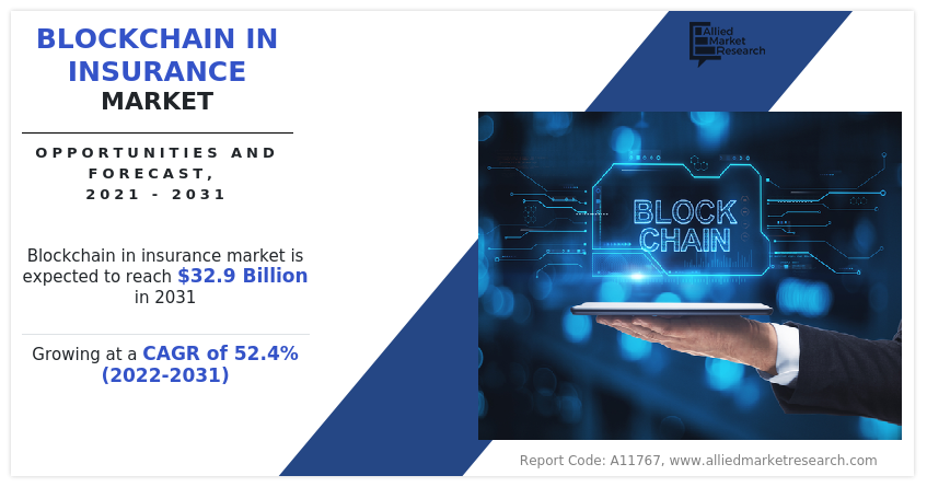 Blockchain in Insurance Market Set for Ineffaceable Growth at 52.4% CAGR Through 2031