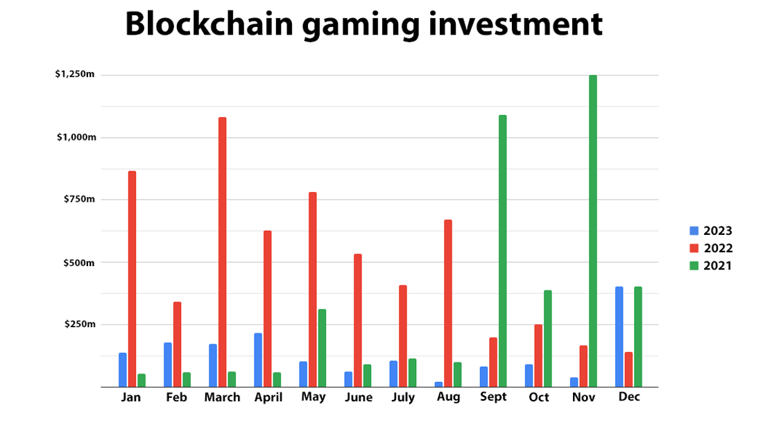 $1.7 billion invested in blockchain gaming during 2023