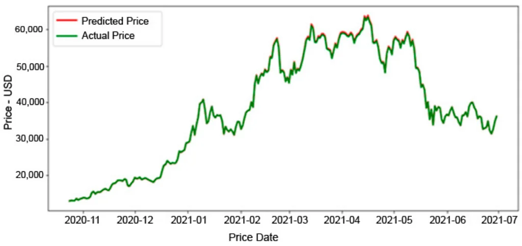 Can AI truly predict cryptocurrency prices? - 2