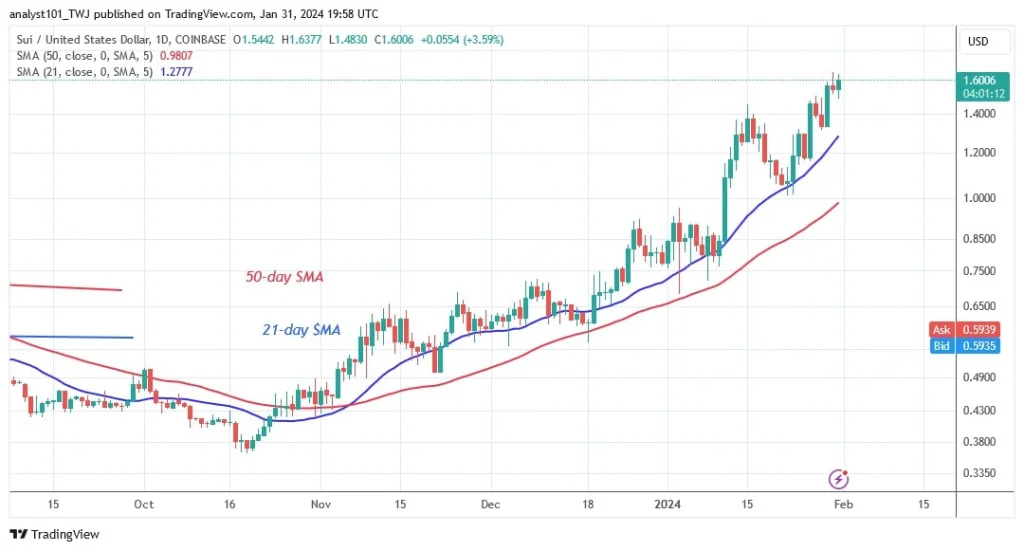 SUIUSD_(Daily Chart) – JAN. 31.jpg