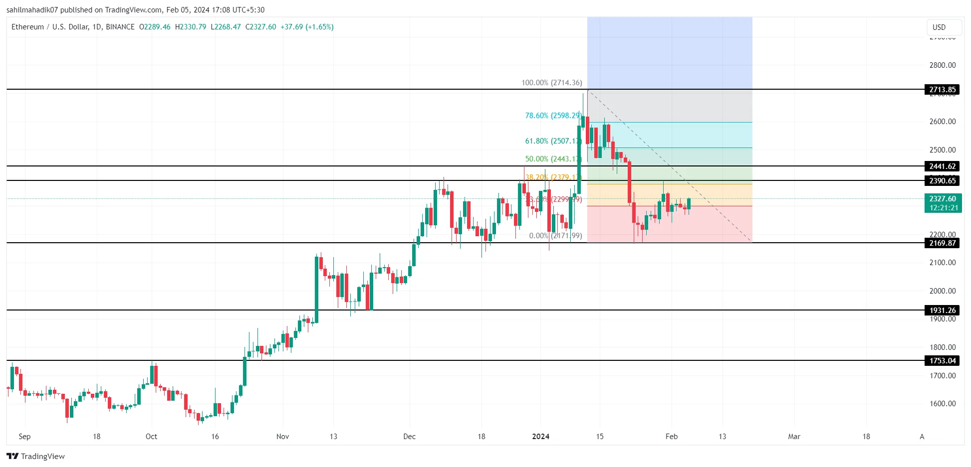 Ethereum (ETH) Price