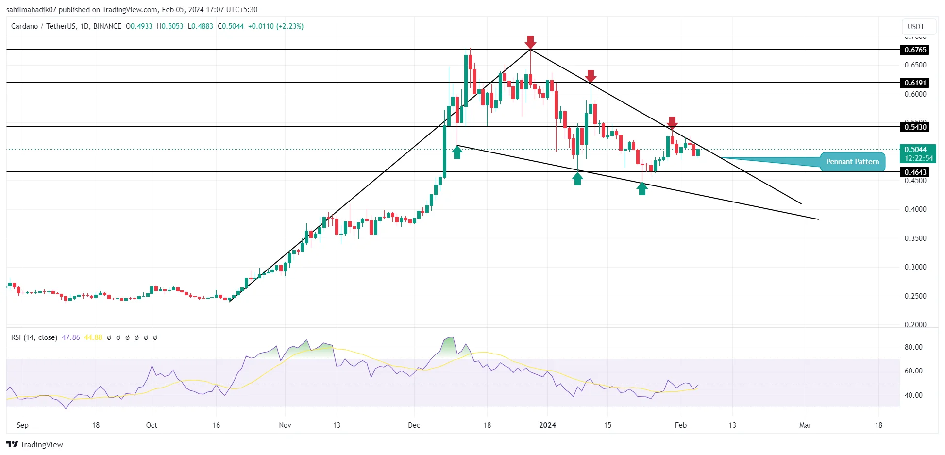 Cardano (ADA) Price