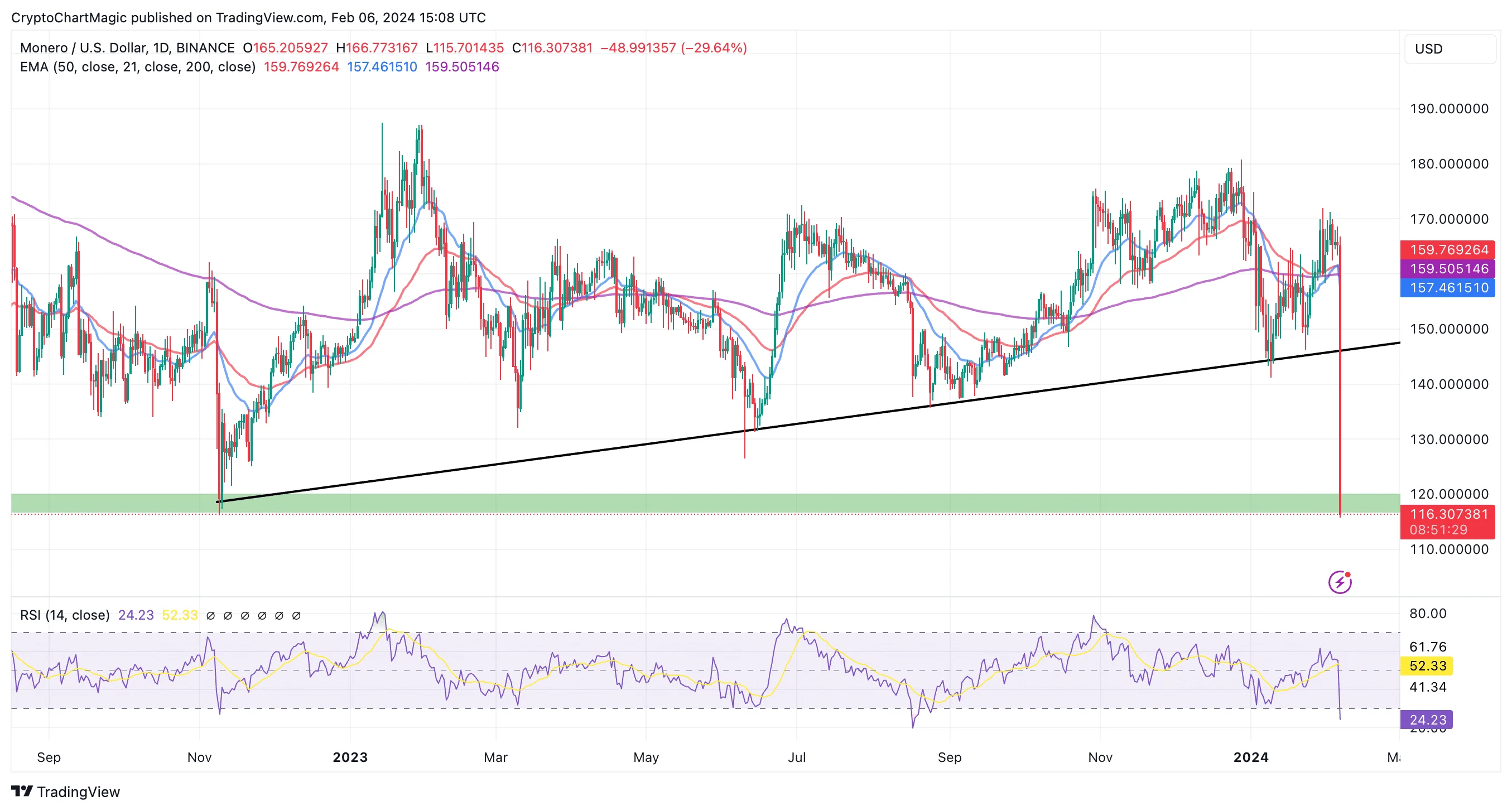 Monero (XMR) price chart