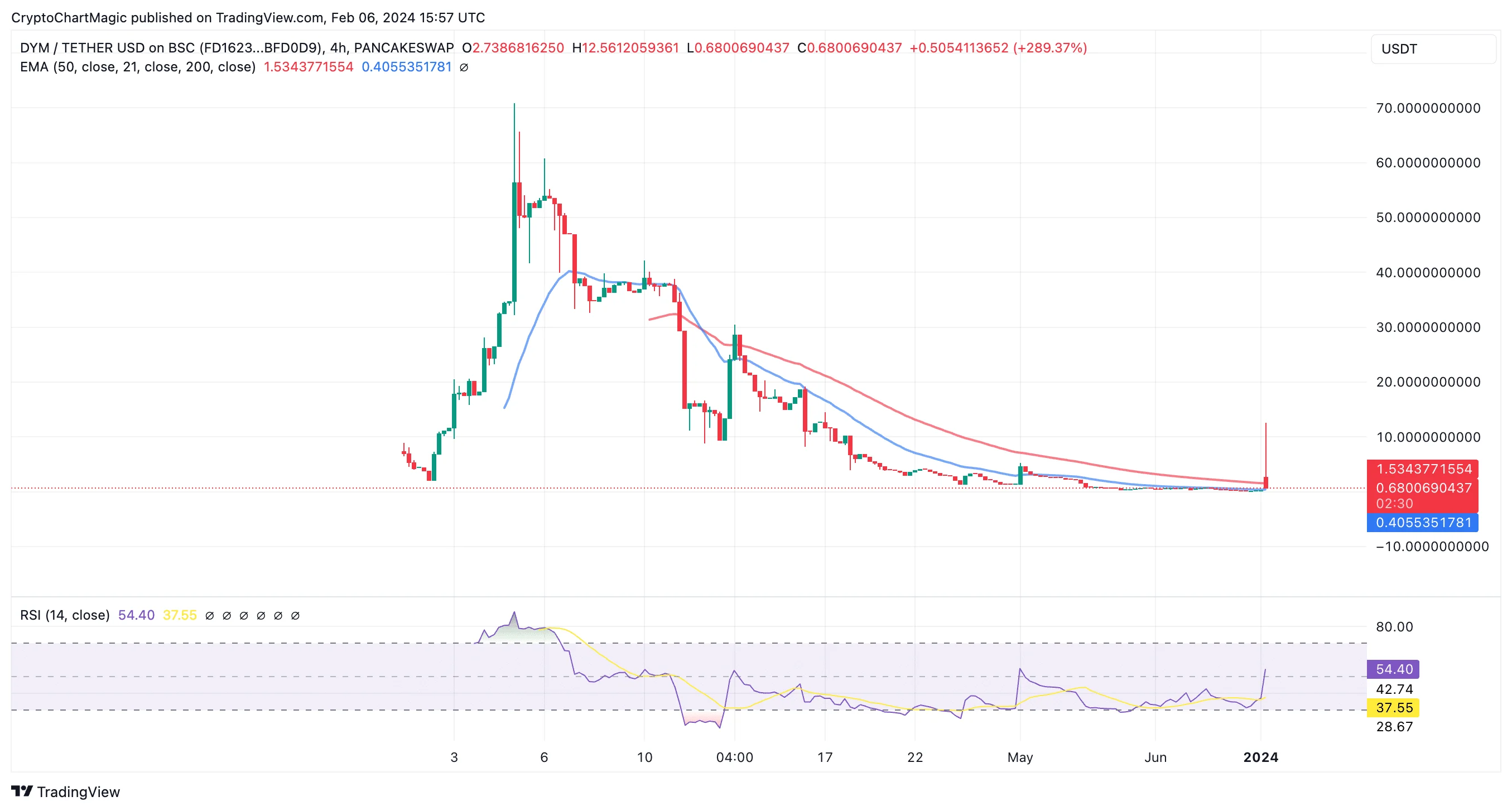 BYD/USDT price chart | Tradingview