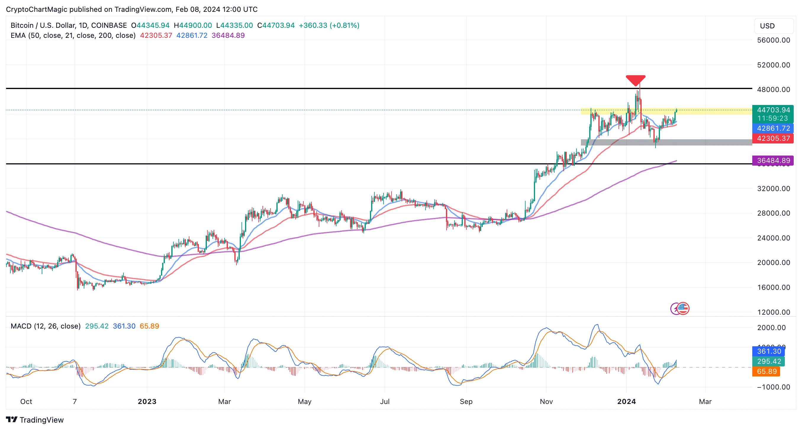 Bitcoin price chart