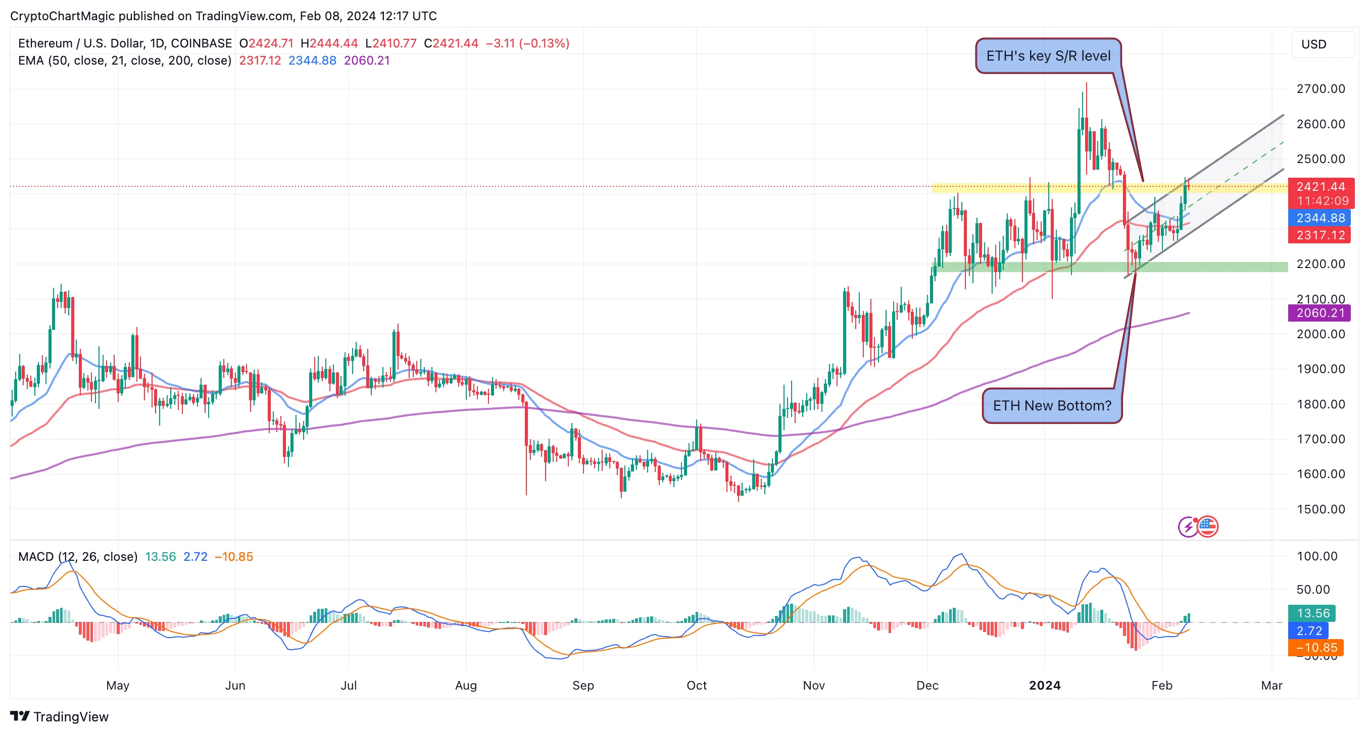 Ethereum price chart