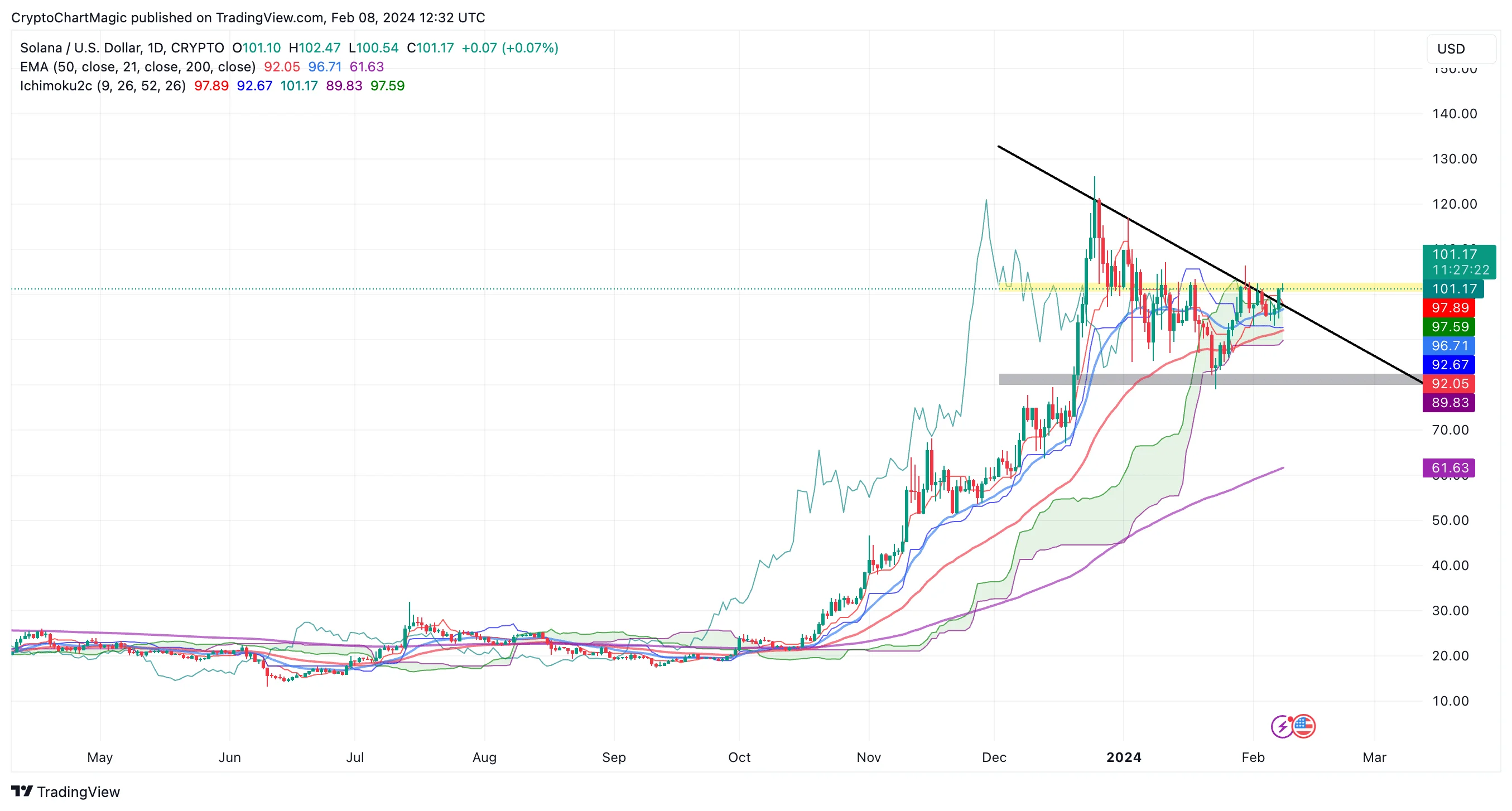 Solana price chart