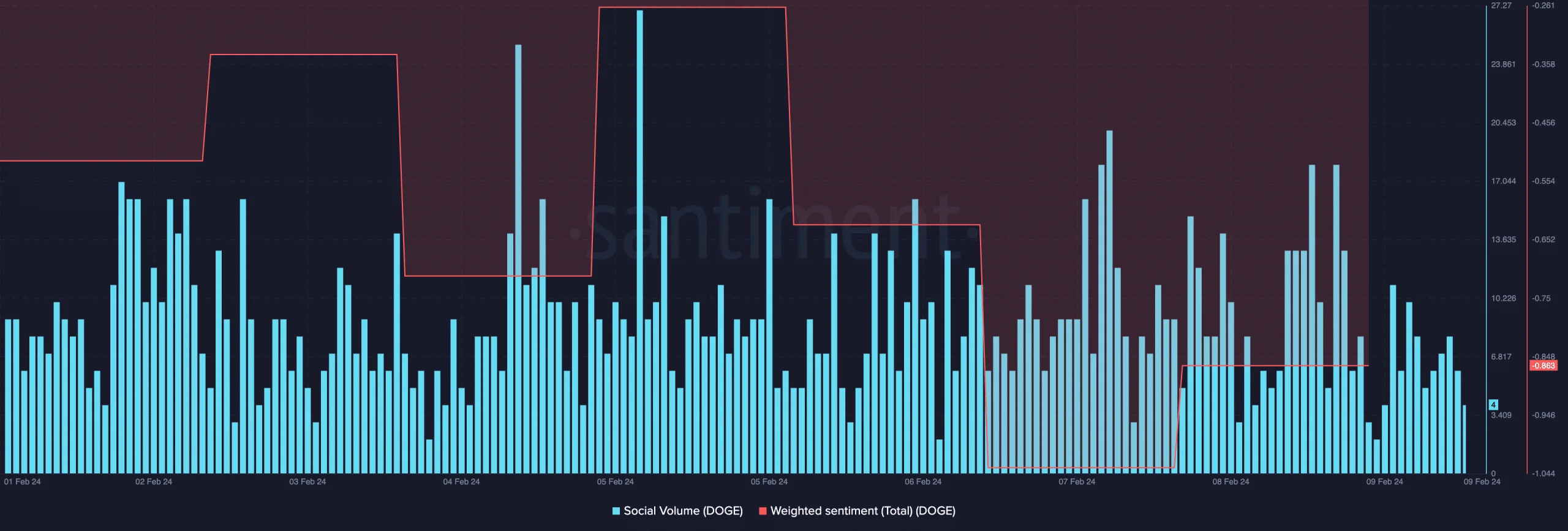 A chart showed the lack of market interest in Dogecoin