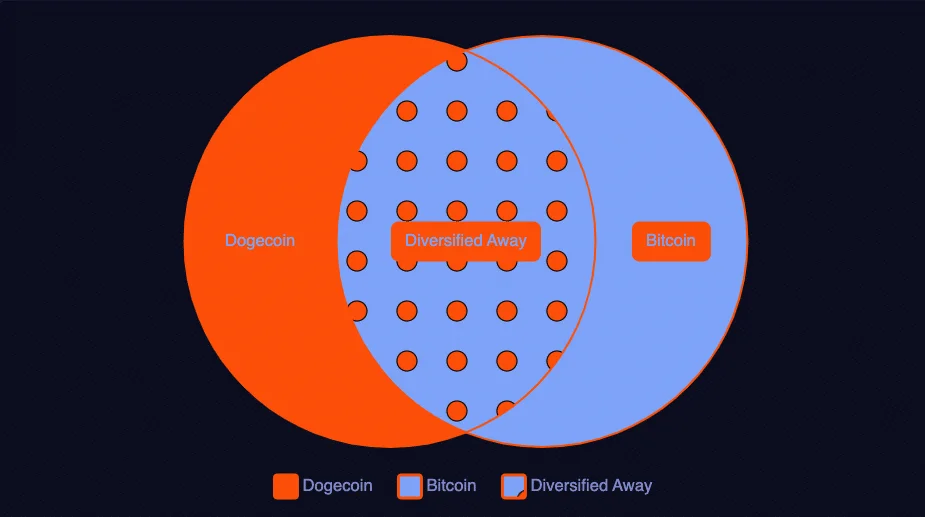 image showing how Dogecoin was inversely correlated with Bitcoin