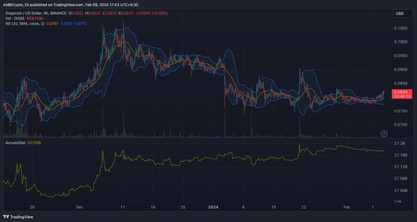 Dogecoin price analysis on the 4-hour chart