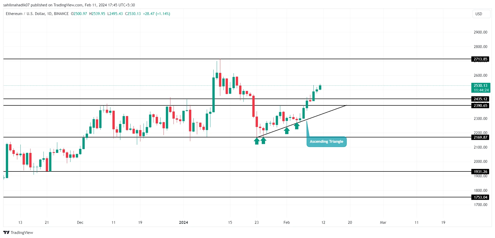 BINANCE:ETHUSD Chart