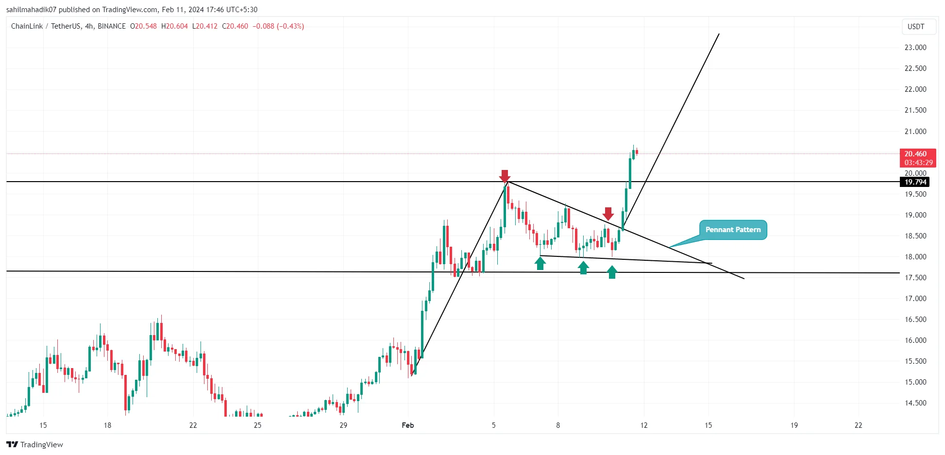 BINANCE:LINKUSDT Chart