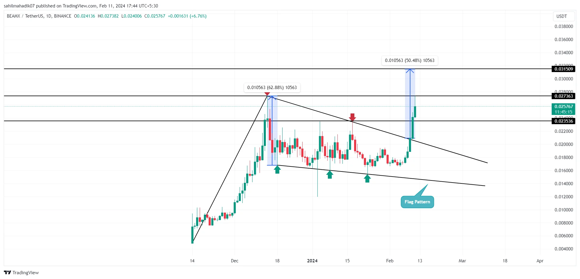 BINANCE:BEAMXUSDT Chart