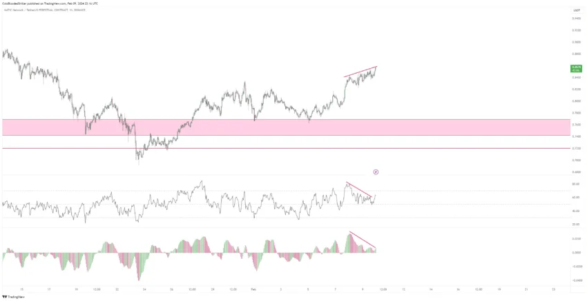 Polygon (MATIC) Price Performance