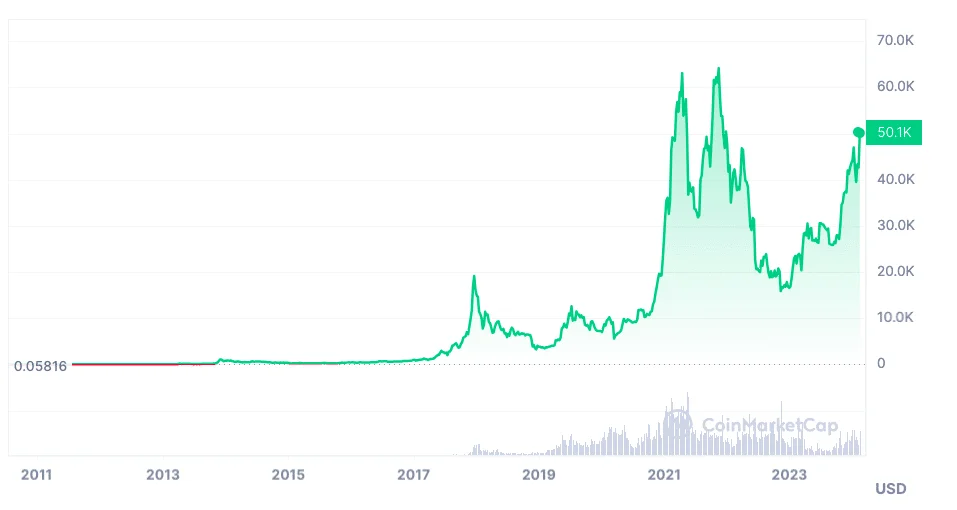 Bitcoin (BTC) Market Performance Chart