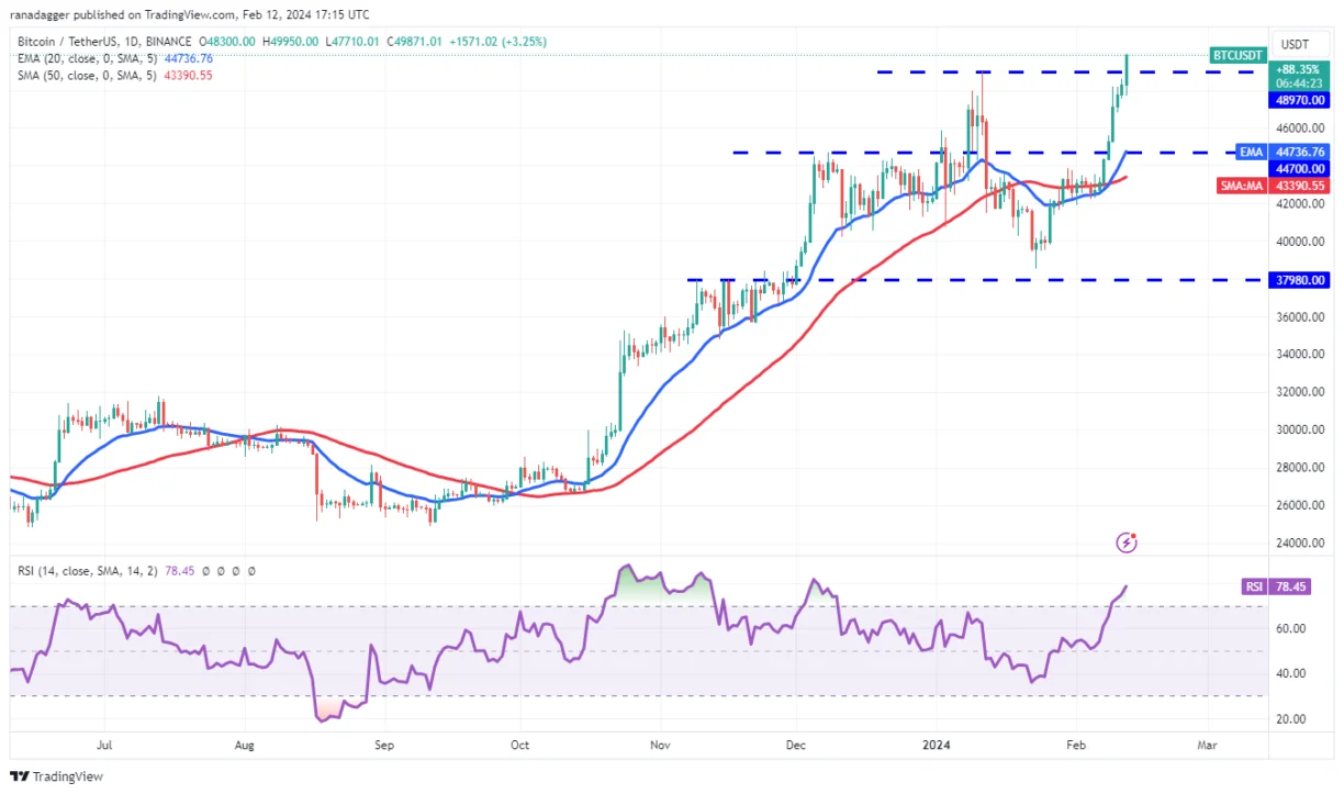 BTC/USDT daily chart. Source: TradingView