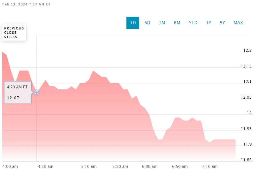 Robinhood Stock Price