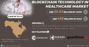 Blockchain Technology in Healthcare Market Size, Trends and Growth Insights and Forecast 2023-2030