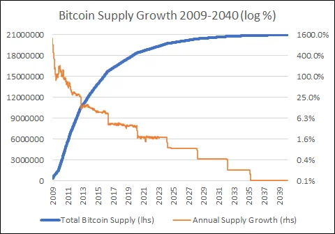 Bitcoin Supply