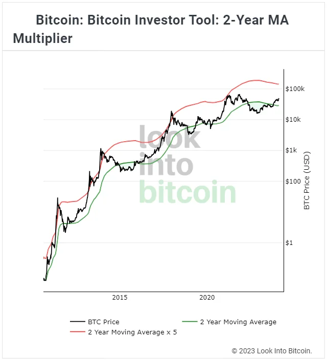 Bitcoin Price Moving Averages