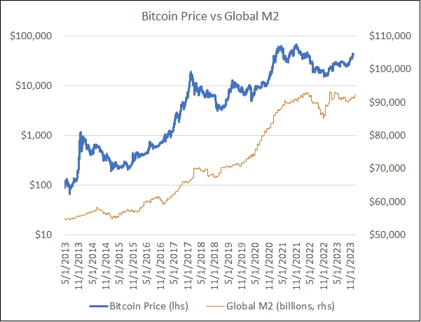 Bitcoin vs M2