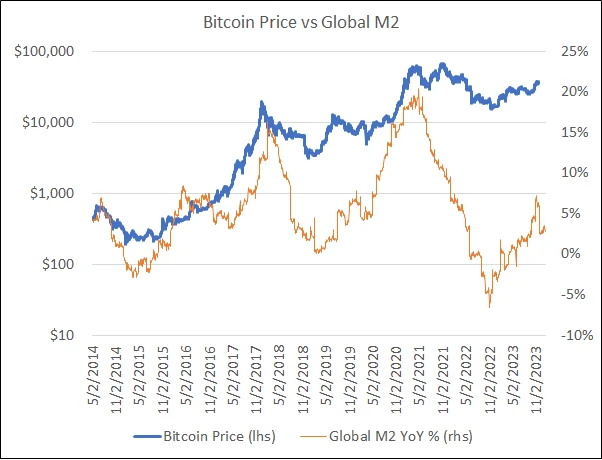 Bitcoin vs M2