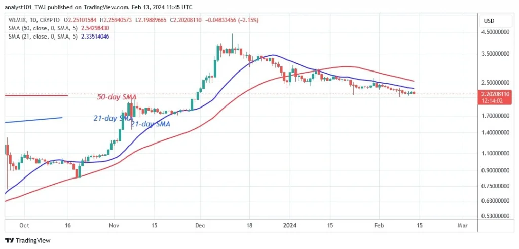 WEMIXUSD_(Daily Chart) – FEB.13.jpg