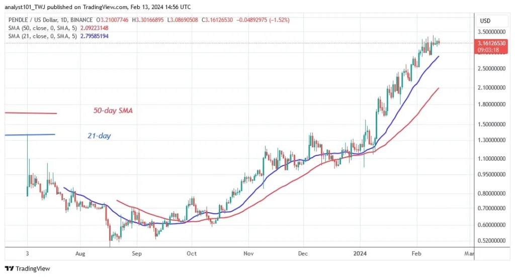 PENDLEUSD (Daily Chart) – FEB.13.jpg