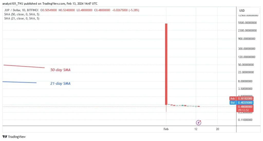 JUPUSD_(Daily Chart) – FEB.13.jpg